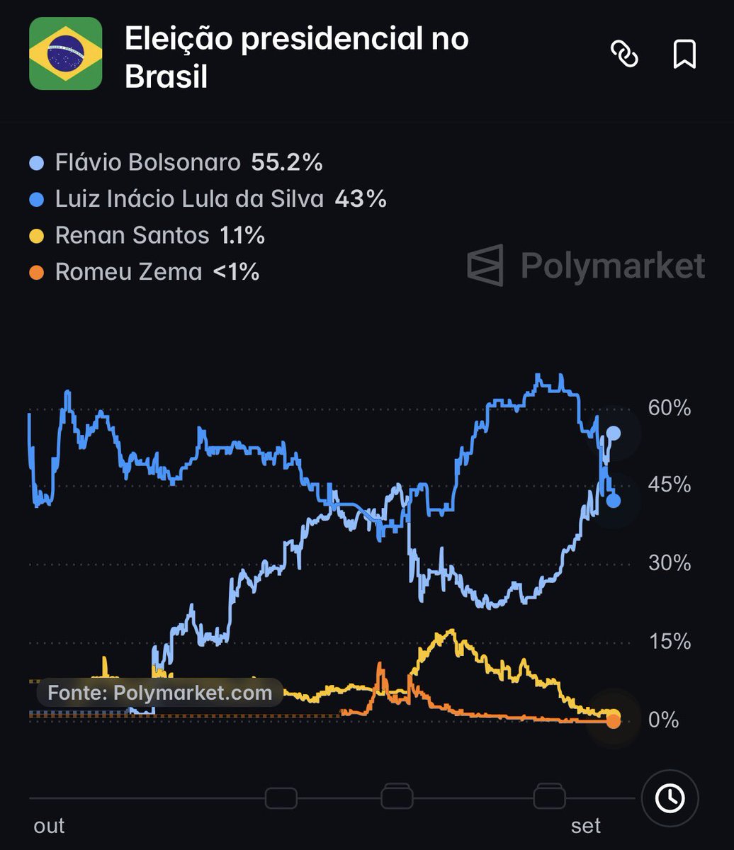 Economesteter's tweet photo. 🚨 ATENÇÃO: Na manhã seguinte a Lula prometer aumento do Bolsa Família e canetas emagrecedoras gratuitas em pleno período eleitoral, Flávio aparece com a sua maior vantagem já registrada no Polymarket: 

12 pontos à frente do presidente. https://t.co/EvhhS60vXv