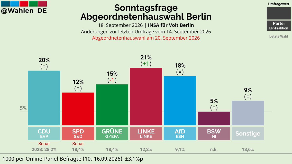 manaf12hassan's tweet photo. Das BSW liegt in Berlin jetzt schon in der zweiten Umfrage bei 5 Prozent!

Weil wir bei Wahlen regelmäßig deutlich über den Umfragewerten abschneiden, gehe ich fest davon aus, dass es am Ende 7% werden.

Berliner: Am Sonntag BSW wählen 🙂💪🏼 https://t.co/ZEnBkH48WW