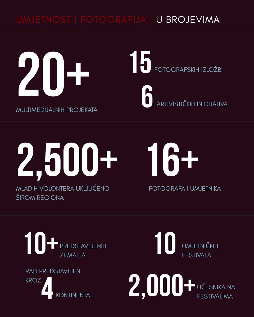 PCRCBiH's tweet photo. 15 godina #PCRCBiH - Multimedijalno stvaralaštvo: Umjetnost i fotografija

Kreativni multimediji oduvijek su dio načina na koji radimo na izgradnji mira, uključujući umjetnost i fotografiju koje spajaju istorijski dijalog i sjećanje, interkulturalnu saradnju i pripovijedanje.

Kroz ovaj rad težimo pokretanju dijaloga, osvjetljavanju nedovoljno zastupljenih glasova te podsticanju interkulturalnog razumijevanja i nade. Istražujući rat i njegove posljedice kroz kreativne forme, nudimo drugačiji, inovativan pristup - onaj koji ima moć da pomogne u rušenju zidova prošlosti.

Ispod su zanimljive statistike i kratka objašnjenja odabranih projekata!

Saznajte više: https://t.co/sFOeFd1ekP

#Sretnih15 #PCRClove