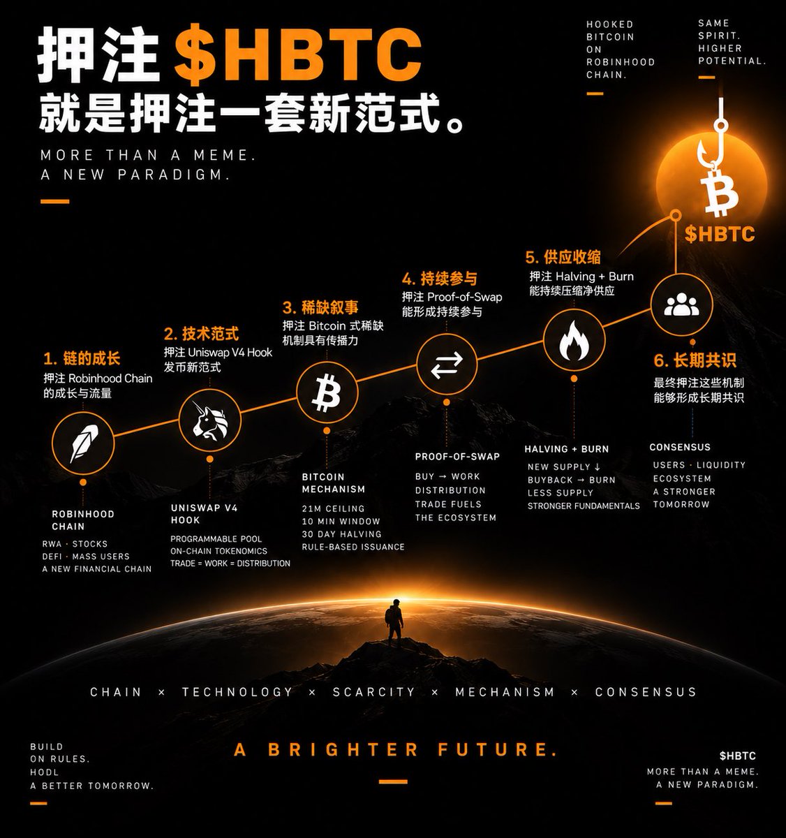 MemeKing2049's tweet photo. 有些机会,错过了就真的错过了。
$HBTC 🟧🟩
#HBTC #HookedBitcoin #RobinhoodChain https://t.co/D9ve4Xh22B