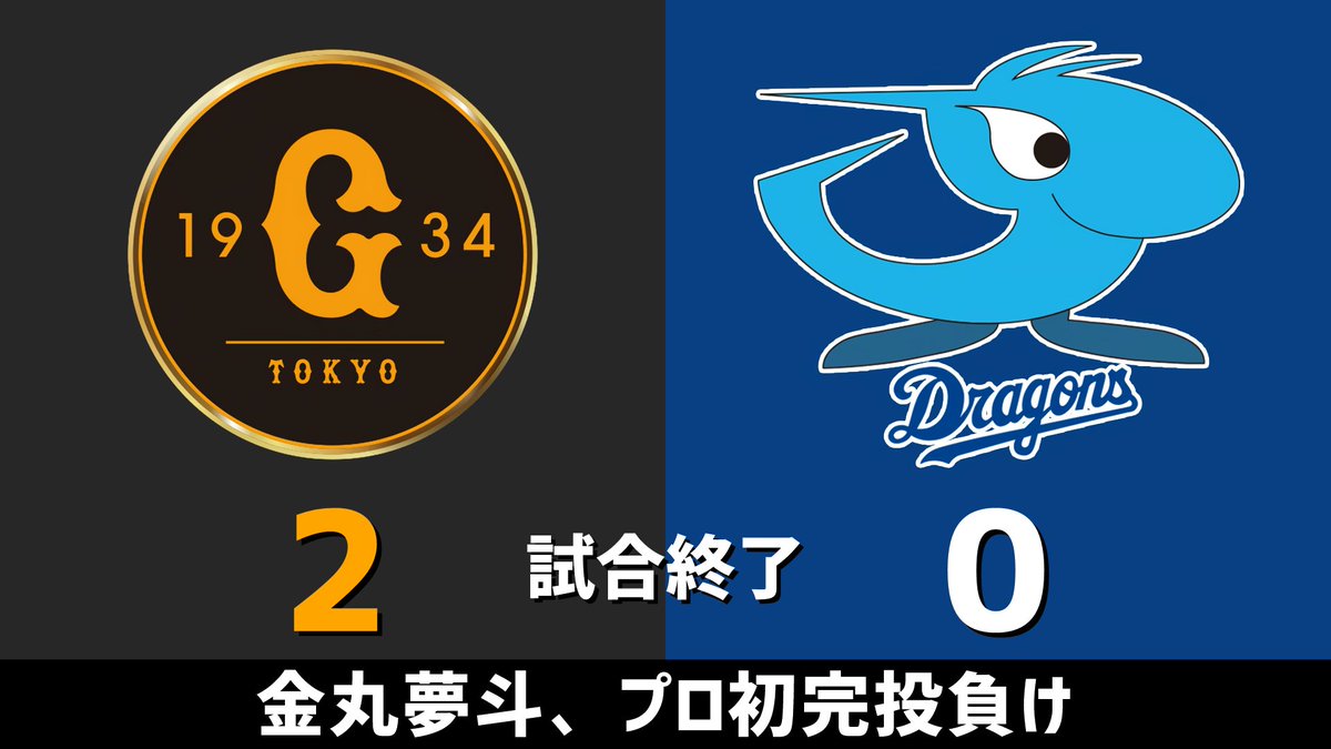 gnomotoke's tweet photo. セ・リーグ公式戦 巨人vs.中日 2026.09.18
金丸夢斗、プロ初完投負け。
中日ドラゴンズ、サヨナラ負けで4連勝とはなりませんでした。

中｜0 0 0  0 0 0  0 0 0 ＝0
巨｜0 0 0  0 0 0  0 0 2x＝2

【全打席結果はこちらから】
⇒ https://t.co/N1dUI8Vwow #dragons #中日ドラゴンズ https://t.co/rAI3NaWprc