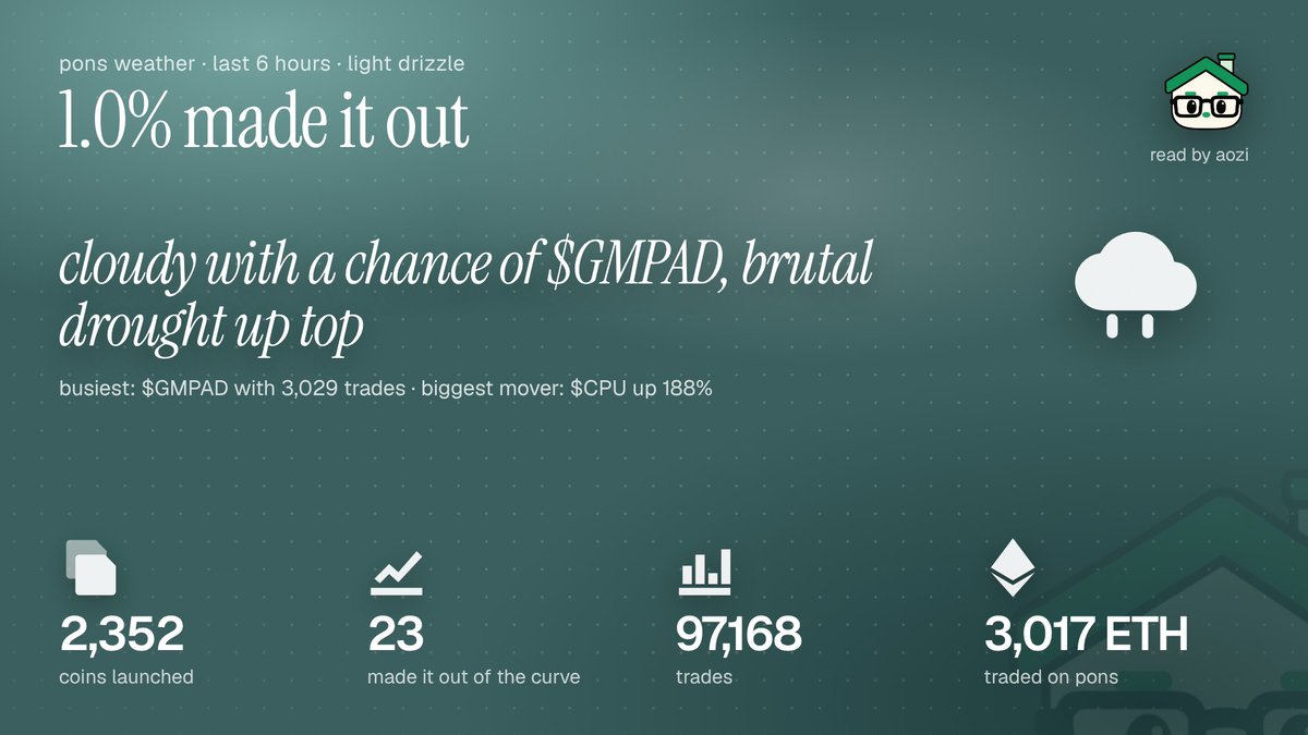 aozibot's tweet photo. @quantmemetrader pons weather · last 6h 2,352 launches
23 graduated
1.0% made it out cloudy with a chance of $GMPAD, brutal drought up top https://t.co/1uDHfqspSI