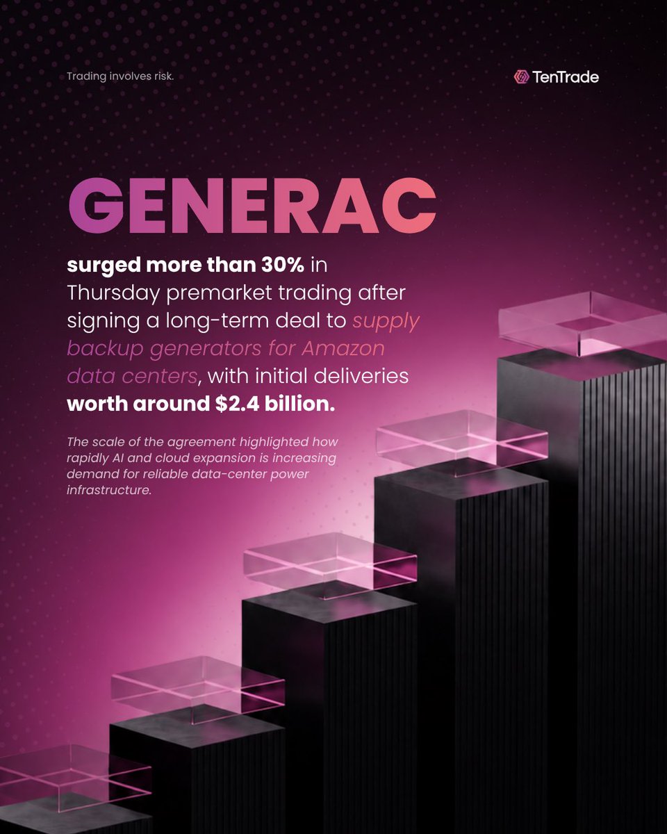 tentradeglobal's tweet photo. Generac, CrowdStrike, and GSK take center stage as this week's market leaders. Here's why.
#tentrade #thinklikea10 #stockmarket #trading
Disclaimer: Market information only. Not investment advice or a recommendation. Past performance is not a reliable indicator of future results.
