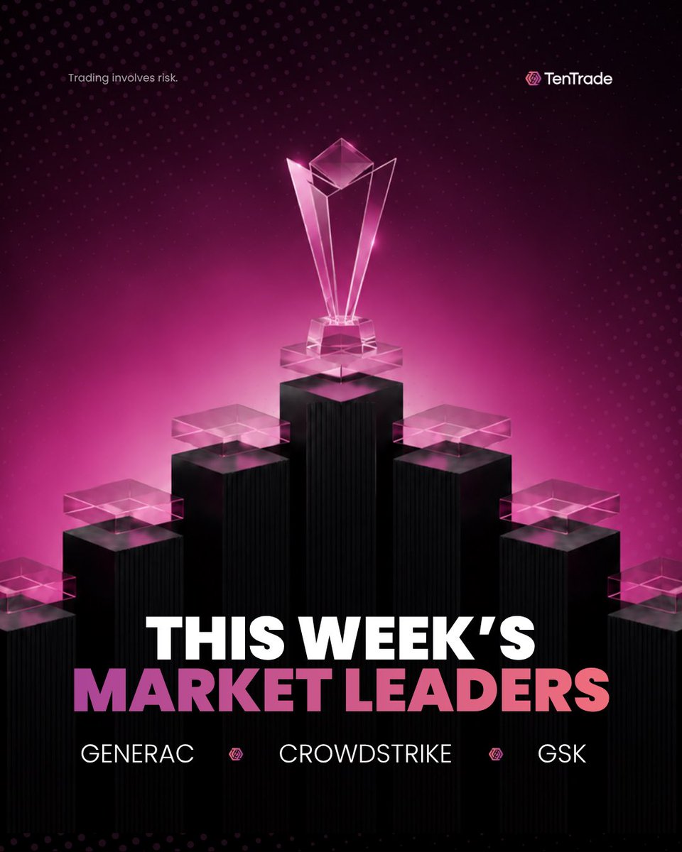 tentradeglobal's tweet photo. Generac, CrowdStrike, and GSK take center stage as this week's market leaders. Here's why.
#tentrade #thinklikea10 #stockmarket #trading
Disclaimer: Market information only. Not investment advice or a recommendation. Past performance is not a reliable indicator of future results.