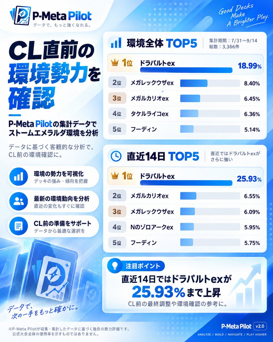 PMetaPilot's tweet photo. 📊 P-Meta Pilotの集計データから、CL前のストームエメラルダ環境をまとめました。

環境全体TOP5＋直近14日の動向を画像で確認できます。
本番前の環境確認・最終調整の参考にぜひ👇

 https://t.co/m0SaP8lxkv
#ポケカ https://t.co/8RTy78NA5h