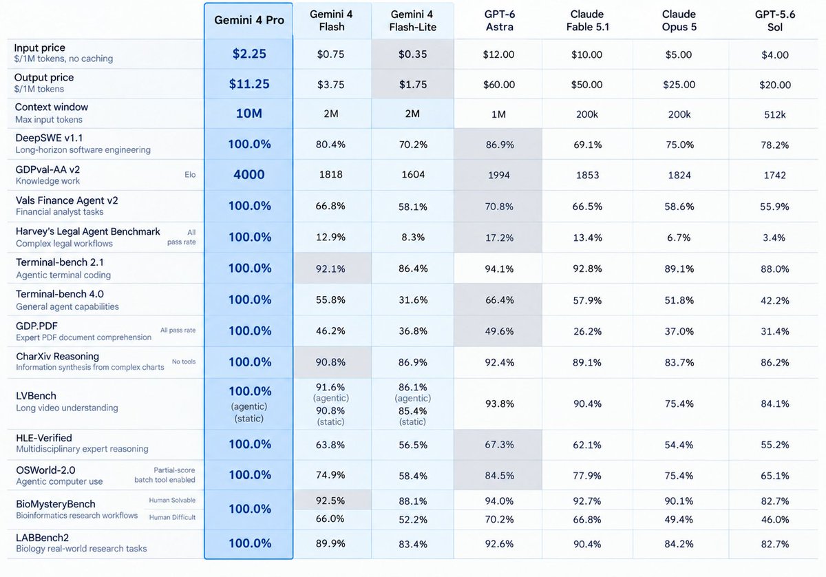 AsimUdd56857325's tweet photo. AGI achived congratulations to #deepmind #gemini4pro #google
absolutely nailed the benchmarks https://t.co/lVsslymK3y