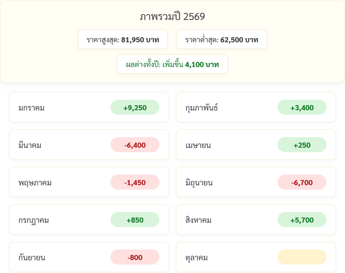 goldpricedaily's tweet photo. สรุป #ราคาทองวันนี้ ศุกร์ 18 กันยายน 2569 มีการประกาศ #ราคาทอง ทั้งหมด 27 ครั้งเป็นการเพิ่มขึ้น 19 ครั้ง และลดลง 8 ครั้ง รวมวันนี้ #ราคาทองคำ พุ่งขึ้นแรง 950 บาทสู่บริเวณ 69,050 บาท ระหว่างวันเพิ่มขึ้นมากถึง 1,100 บาท ทำจุดสูงสุดบริเวณ 69,200 บา�� หลัง #ทองคำ ตลาดโลกพุ่งแตะ 4,396$ https://t.co/vmwVeiaGsF