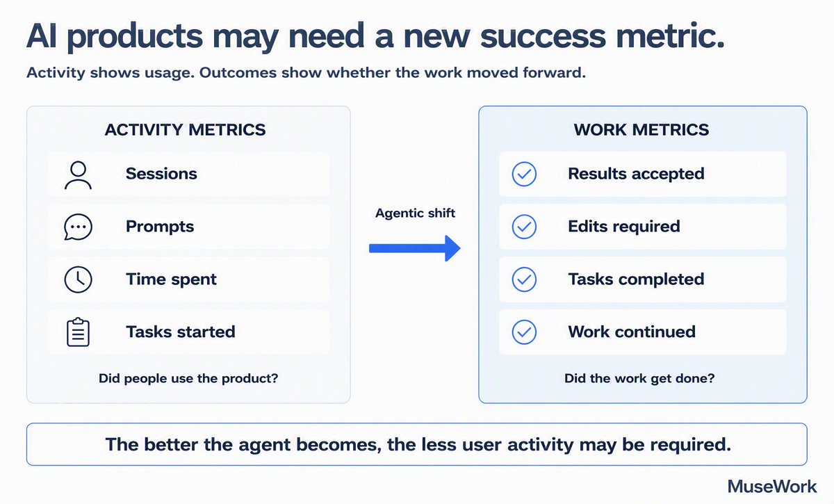 museaimuseai's tweet photo. AI products may need a different definition of engagement.

For traditional software, more activity is usually a positive signal:

more sessions,
more time spent,
more actions taken.
But an agent is supposed to remove steps from the user’s work.
If the agent becomes better at gathering context, using tools, making progress, and returning a reviewable result, the user may need to open the product less often.

That creates an interesting product measurement problem.

A user who sends one task and receives a useful result may get more value than someone who opens the product ten times, writes twenty prompts, and manually corrects every step.

So the metrics may need to shift:

From prompts sent to tasks completed

From time spent to time returned

From output generated to results accepted
From repeated sessions to work continued
From feature adoption to reduced coordination
This does not mean activity metrics become useless. They still help us understand discovery, habits, and retention.
But they cannot tell us whether an agent actually carried the work forward.
As AI products become more agentic, the best experience may look less active on the surface.

The user asks once, reviews at the right moment, and gets back to their work.

The product does more.
The user has to do less.