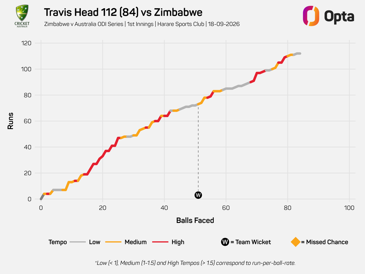 OptaJason's tweet photo. 7 - Travis Head (Australia) has recorded 7 100+ scores as an opening batter in men's ODIs since the start of 29 March 2022 (including today) - the joint-most of any player.

Ibrahim Zadran - 7 (Afghanistan)
Shubman Gill - 7 (India)
Pathum Nissanka - 7 (SL)

Shine.

#ZIMvAUS https://t.co/ByNwWa8thk