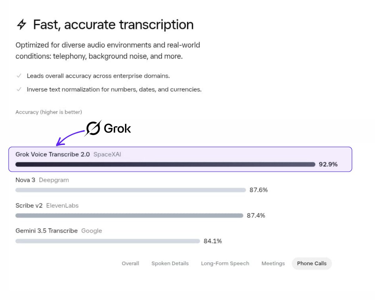 XFreeze's tweet photo. Grok Voice Transcribe 2.0 is absolutely crushing phone calls

92.9% accuracy....way ahead of Deepgram, ElevenLabs and Gemini

And it’s only $0.10/hour

That price for that level of accuracy is pretty insane https://t.co/BGkj5lB2M9