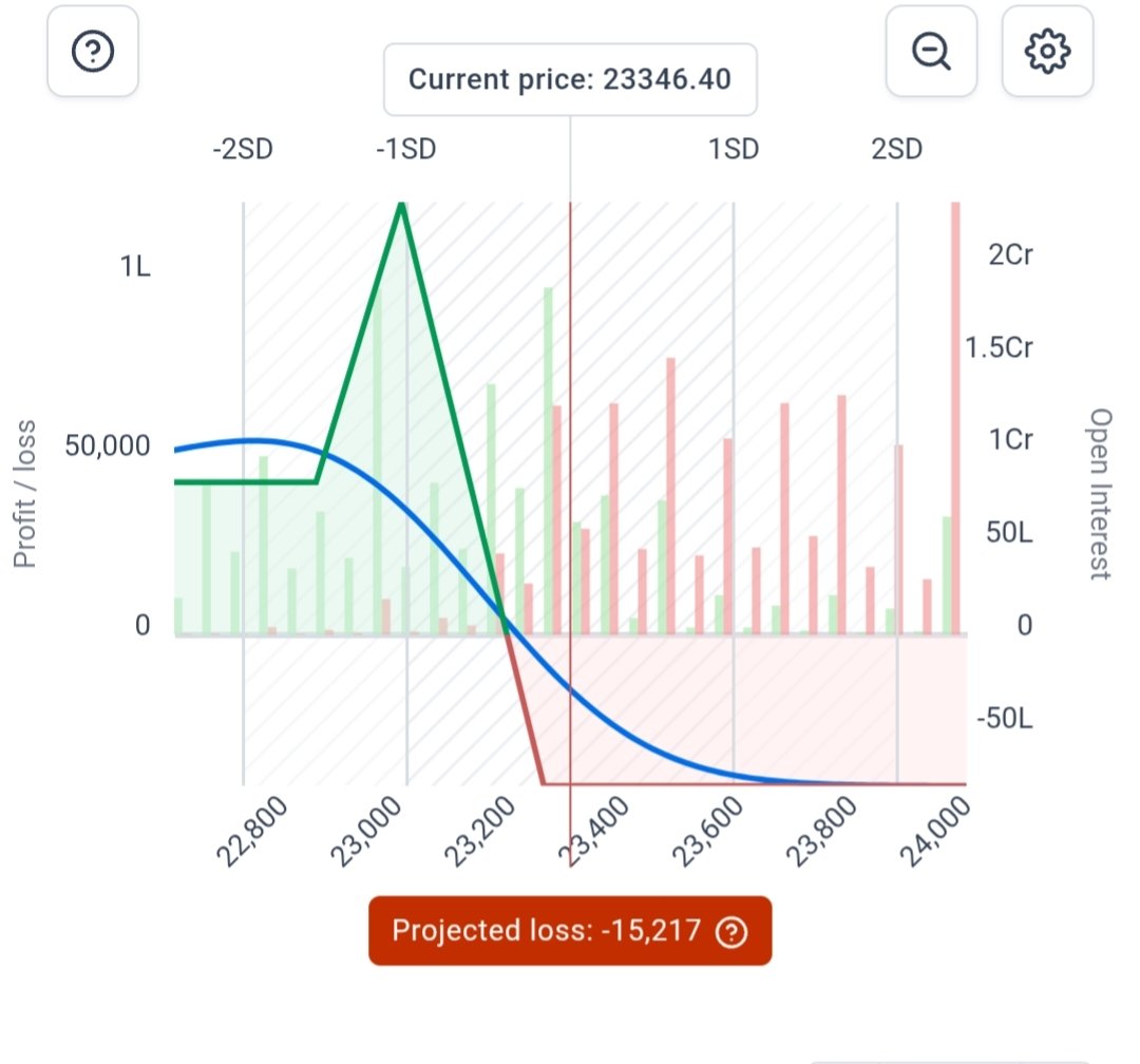 StrangeExpiry's tweet photo. Friday EOD updates 
➕ Added one lot of #sensex 75500 put.
🔒 Rolled up put in #Nifty butterfly, no more risk on downside.

But will #nifty fall? https://t.co/WcRLqpLRdp