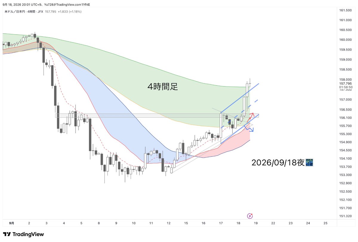 mm7281301's tweet photo. 2026/09/18夜🌃

朝、4時間足の200まで上がるかも🚀、でもまだ早いかな？と逡巡しましたが、

#nori_study で習った、ＷからのＮ（以上）になりましたので、これはこれでOKです🙆‍♀️

今日もお疲れさまでした〜🙌 https://t.co/x66Cjzq7Po