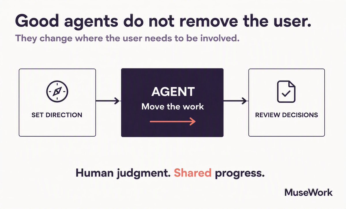 museaimuseai's tweet photo. The goal of an AI agent should not be to remove the user from the work entirely.

It should change where the user needs to be involved.

The user sets the direction.
The agent moves the work forward.
The user returns when judgment or approval matters.
If the user must manage every step, the agent is not doing enough.
If the agent makes every decision alone, the user loses control.

The product challenge is designing the boundary between the two.

Direction stays human. Progress becomes shared.