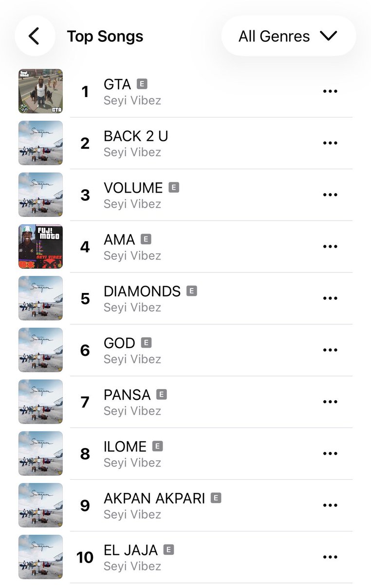 hypetribeng's tweet photo. 🚨Seyi Vibez dominates the Apple Music Nigeria Top 🔟 Songs Chart with 9 tracks from “SWAGUU”

+AMA at #4 🔥 https://t.co/ifbbI2X2Vt