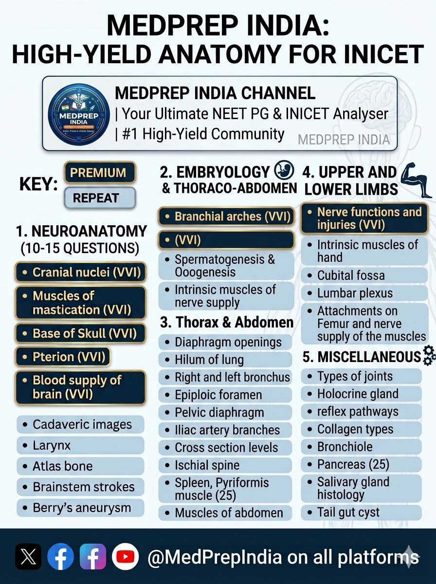 medprep_india's tweet photo. 🎯 INICET High-Yield Anatomy Checklist 🎯Here are the most frequently repeated high-yield topics compiled from the past 10 years of INICET PYTs.🧠📚
#INICET2026 #NEETPG #MedTwitter #MedicalStudents https://t.co/RnKWyFxLaZ