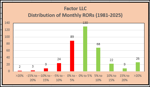 PeterLBrandt's tweet photo. A little discussed aspect of successful trading is the need for right-side outliers. Stan the Man, George Soros and Winner Warren all have them 
This is the distribution of monthly RORs for my trading firm, Factor LLC, dating back to 1981
A right-facing dinosaur with a dragging tail should be sought
Cut your losses short, let your winners run