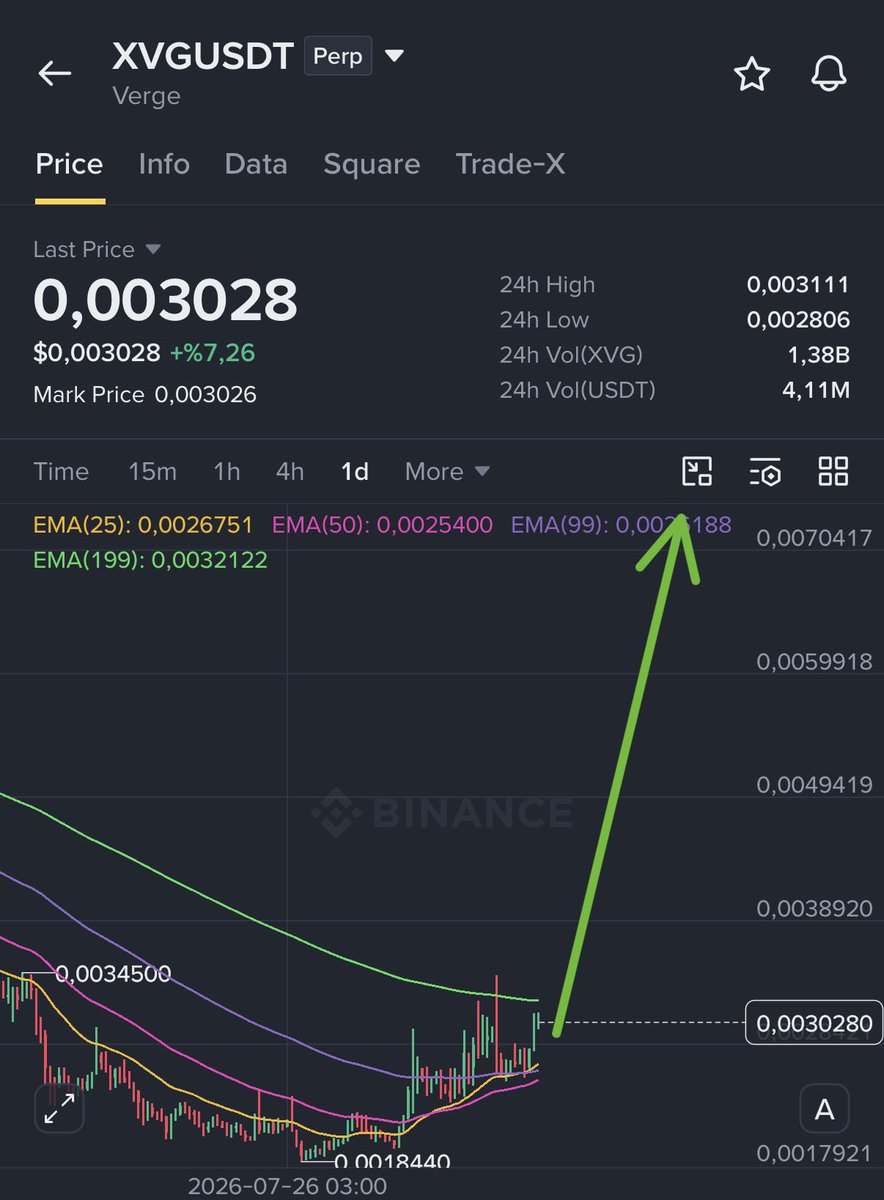 NihilusBTC's tweet photo. $XVG Long

Entry: 0.003030-0.003150

Targets:

0.0033
0.0039
0.0045
0.0060

Nfa. https://t.co/pPDrThSwdo