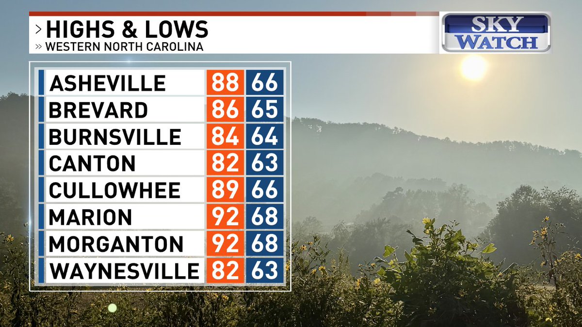 MeghanDanahey's tweet photo. Get ready for another late summer scorcher. We hit 89 at @flyavlnow - just 1 degree off the record 90 set in 2019. The record for today is an old one - 93 set all the way back in 1896. Isolated showers &amp; t-storms may develop from early PM - 12 AM. #wncwx #avlwx #ncwx @WLOS_13 https://t.co/CAkOL2i6jx