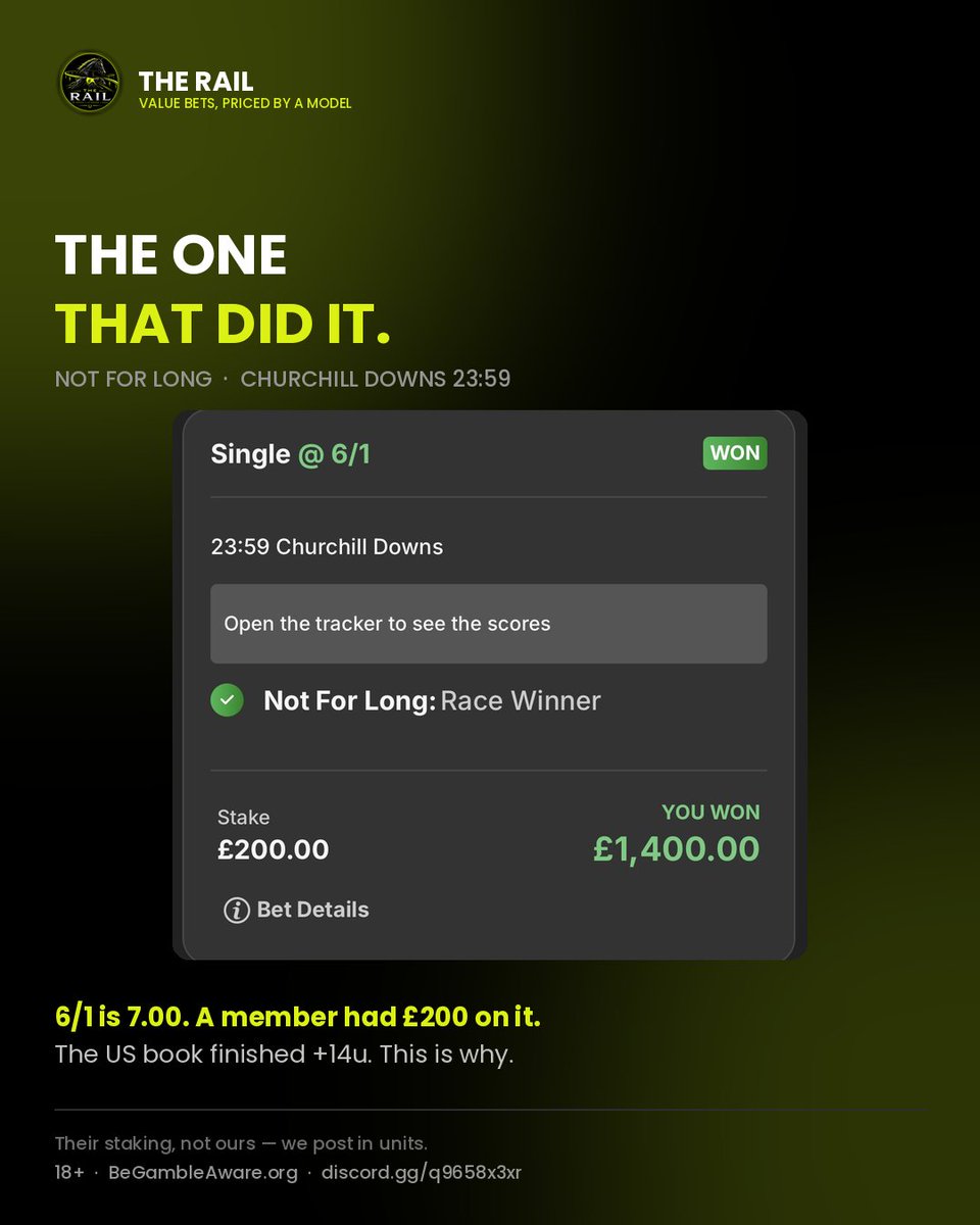TheRailBets's tweet photo. The one that did it: Not For Long, 23:59 Churchill Downs.

6/1 — that's 7.00. A member had £200 on and took £1,400 back. Their staking, not ours.

That's why the US book finished +14u on a day the dogs were −31u. https://t.co/Nqx40QrLqA
