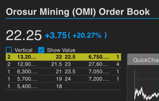 theanimeguy110's tweet photo. 🚨 $OMI — 24p is firmly in my sights now 👀

22.25p +20.27% today 🔥
And look at that order book…

22.5p ✅
23p 👀
23.5p 👀
24p next?

After spending so long watching Orosur trade in the teens, the change in momentum is getting VERY interesting.

What catches my eye is how quickly the price is moving through these levels when buyers step in. If that momentum keeps building, 24p becomes the obvious level I’m watching ��� and then things start getting really interesting.

Gold strong.
Anzá news flow building.
Pepas ✅
El Cedro drilling ✅
APTA ✅

Feels like people are finally starting to pay attention to the story.

Who else is watching 24p? 👀🔥

#OMI #OrosurMining #GoldStocks