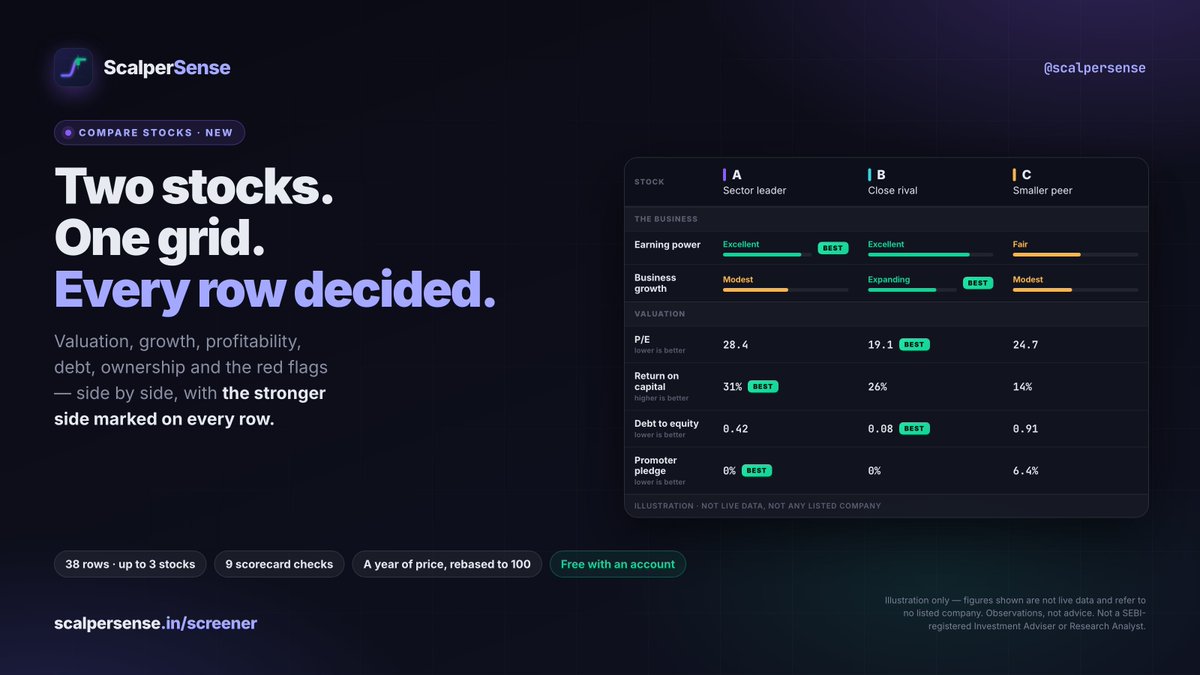 scalpersense's tweet photo. New Launch !! 
Before you Buy a Stock, Read, Reasearch and Compare with https://t.co/tfEN9eMIoY

#StockMarketIndia  #NSE  #FundamentalAnalysis #IndianStockMarket #Investing  #StockAnalysis #EquityResearch #Screener  #Nifty50 #Sensex  #BuildInPublic #Fintech