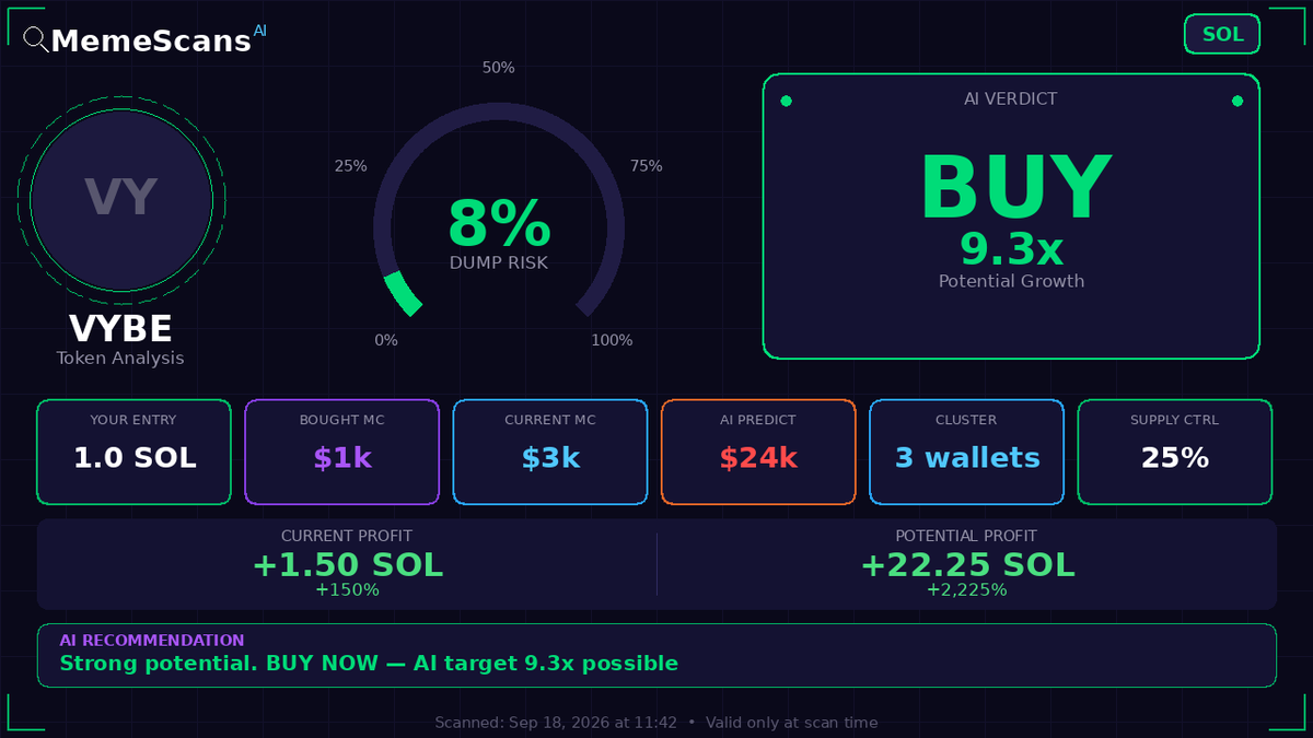 jose_alarcon's tweet photo. $VYBE -  CA: ZTaLTJs3oz4U8Rb4Njz2kjTNbC8tE2mdqVbg77npump 
 View full analysis 🔗 https://t.co/GULhXH5mT4 
 
 Check No. 18242 https://t.co/LdJmm4vDVj