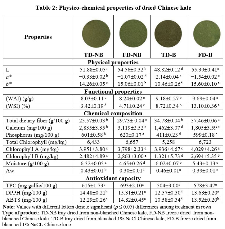 crnfsjournal's tweet photo. Optimizing Preprocessing and Drying Methods for a Nutritious Purple Sweet Potato Soup
Full study available at: https://t.co/GmpCe2fzcf
#Calcium #Chinesekale #Dryingmethods #Purplesweetpotatoes #Souppowder #Nutrition #foodprocessing #ClinicalNutrition #EatingDisorders https://t.co/kvAAHMxdpk