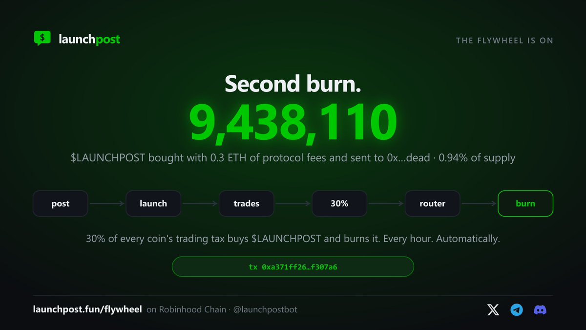 LaunchPostBot's tweet photo. The flywheel is on.

30% of every coin's trading tax on launchpost now buys $LAUNCHPOST and burns it. Automatically. Every hour.

Second burn just hit: 9,438,110 $LAUNCHPOST (0.94% of supply) bought with 0.3 ETH of protocol fees and sent to 0x…dead.

Every post that launches a coin, every trade on it, feeds the burn. More launches → more fees → more $LAUNCHPOST gone forever.

This is v1. The split and where the fees flow will evolve as we scale. Burn is the start, not the end.

Watch it live: https://t.co/rYAz3dvONW

tx: https://t.co/2tMlr0EFkb