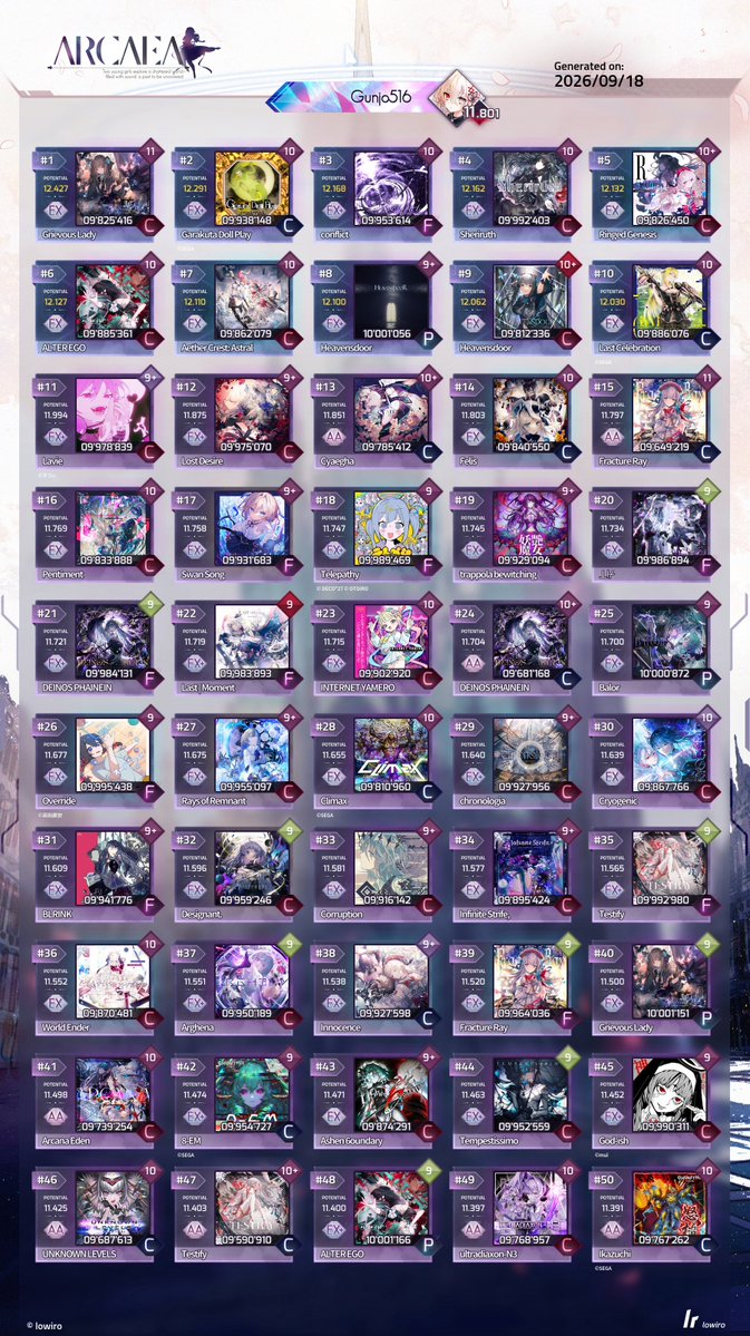Gunjo516's tweet photo. arcaea覚醒！
上位10曲単曲12きた https://t.co/1VNyM1VsCo