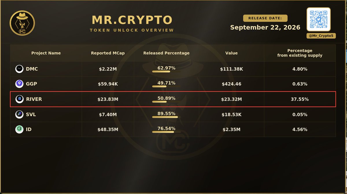Mr_Crypto5's tweet photo. Tomorrow's Token Unlocks | September 22 https://t.co/WIjrPgAFP6