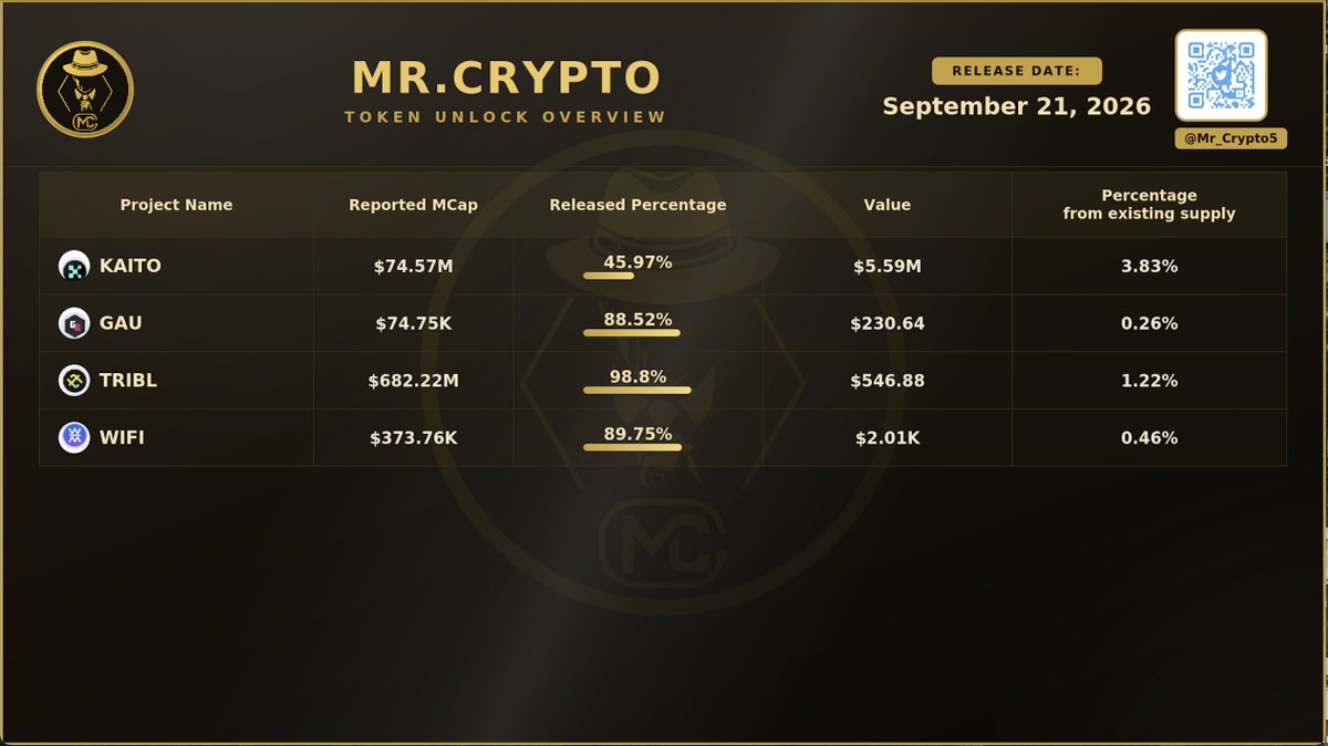 Mr_Crypto5's tweet photo. Tomorrow's Token Unlocks | September 21 https://t.co/cD7tLFZZ9q