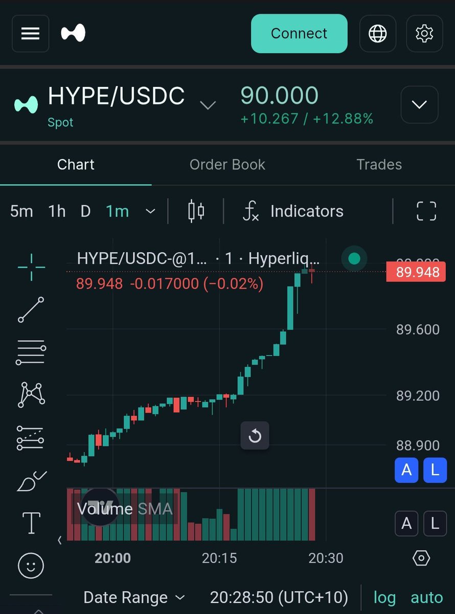 DenLucifer53154's tweet photo. $90 PER $HYPE 🚀

Happy ATH to everyone who celebrates 🥳🔥

$100 is looking closer 👀
@Sychype @HyperliquidX @SenorPandaHere @alex_hunter20 @HYPEUSDC https://t.co/Sk9pQ0eEbl
