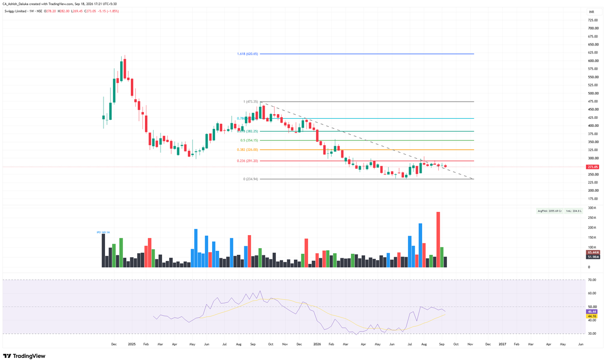 CAAshishDaluka's tweet photo. #Swiggy 
CMP-273
TARGET- 290/326
SL-260 https://t.co/9K9lPBVfDK