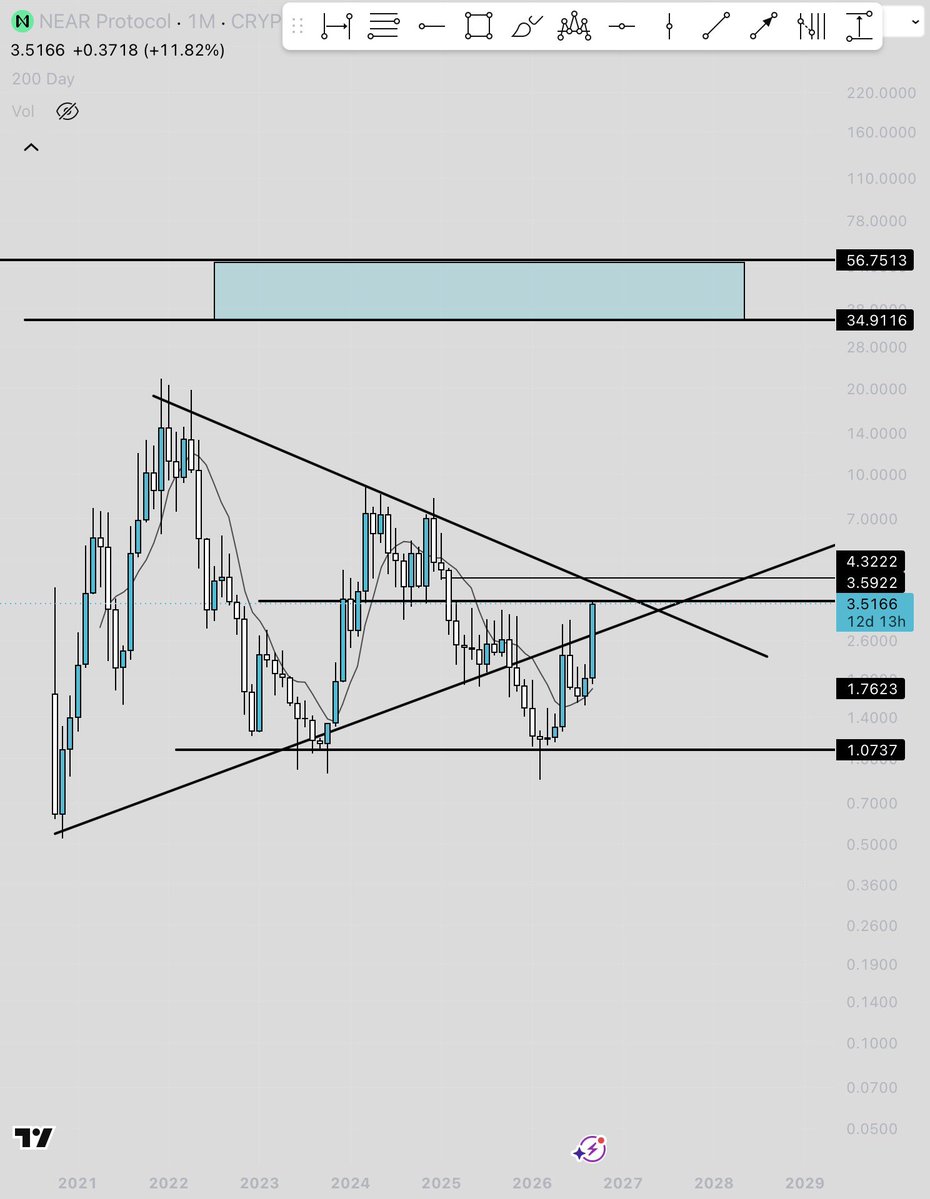 sheerazz8's tweet photo. near:native 

Called this out long time ago but it ended up breaking below and created a deviation. 

Was needed to get “only up/leverage” jeets out. 

I took profits around this level last time around. 

I’m not chasing this play as of now ggs to anyone who bought the lows. https://t.co/dKIiVT0ZA3