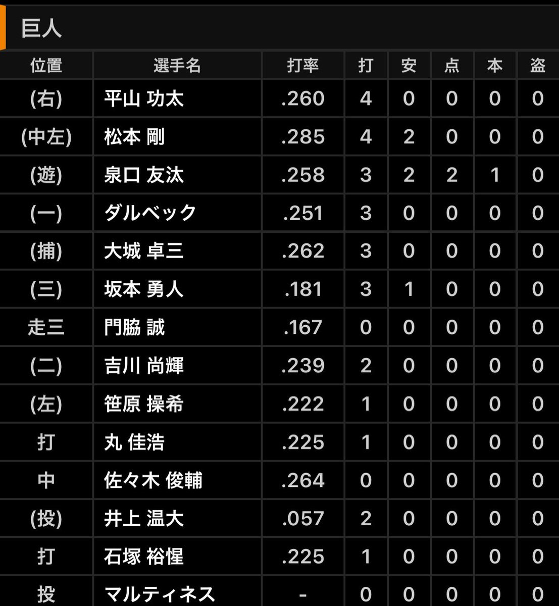 DraSim20's tweet photo. 2026年9月18日(金) 巨人 - 中日 24回戦 18:02
東京ドーム 42390人
巨2 - 0中
勝 マルティネス（53試合 5勝 4敗 39Ｓ）
中 金丸（24試合 5勝 11敗 ）
中 金丸－石伊
巨 井上、マルティネス－大城
巨 泉口8号(9回2点金丸)#中日結果 https://t.co/A8XSUuKIAG