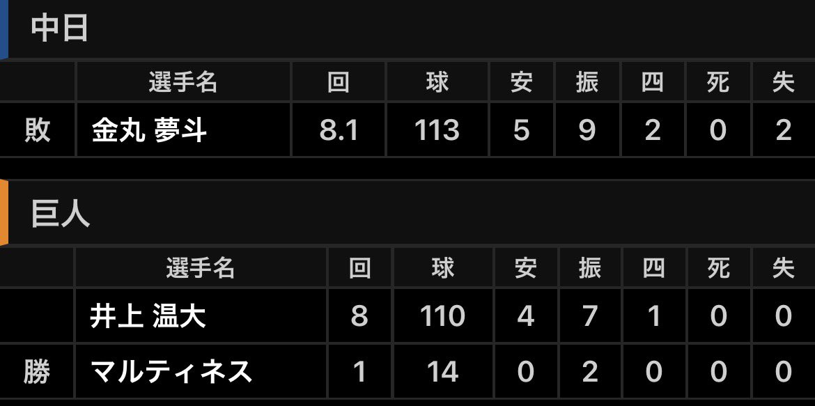 DraSim20's tweet photo. 2026年9月18日(金) 巨人 - 中日 24回戦 18:02
東京ドーム 42390人
巨2 - 0中
勝 マルティネス（53試合 5勝 4敗 39Ｓ）
中 金丸（24試合 5勝 11敗 ）
中 金丸－石伊
巨 井上、マルティネス－大城
巨 泉口8号(9回2点金丸)#中日結果 https://t.co/A8XSUuKIAG