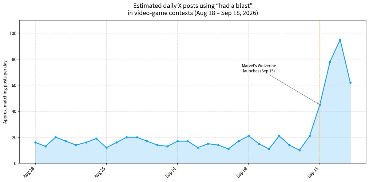 TehMillennial's tweet photo. Most Wolverine reviews are part of a paid campaign. “Had a blast” is a plain phrase used occasionally. Then the game ships and that exact line becomes the default review. No other release in the same window like Dragonwilds, Fire Emblem, Trails, etc had a spike of any phrase praising it.