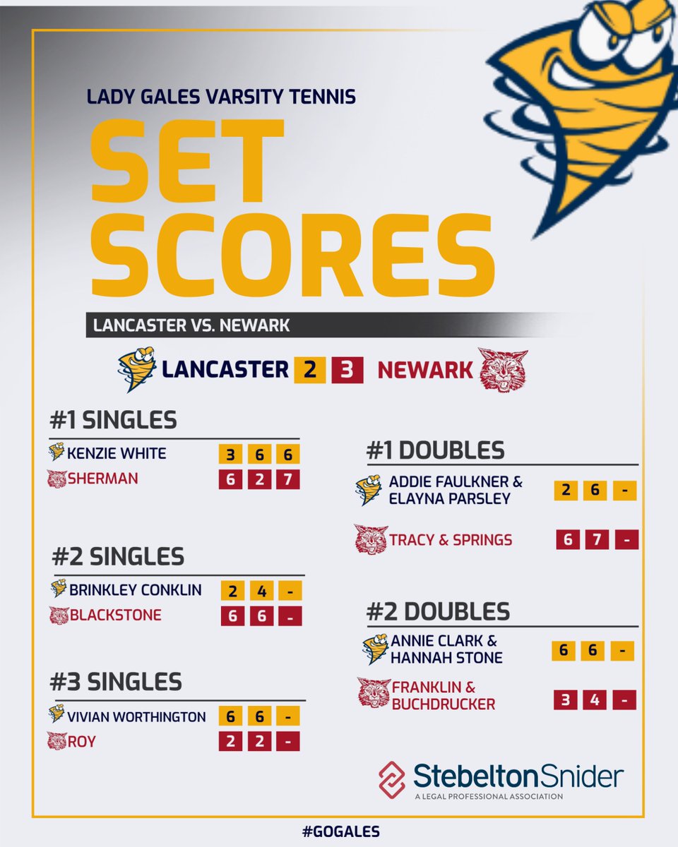 lancastergales's tweet photo. TENNIS FINAL 🎾

The Gales fought hard but dropped a close 3-2 match on the road to Newark.

🔹 Lancaster: 2

🔹 Newark: 3

#GoGales https://t.co/AFENYaHzvx