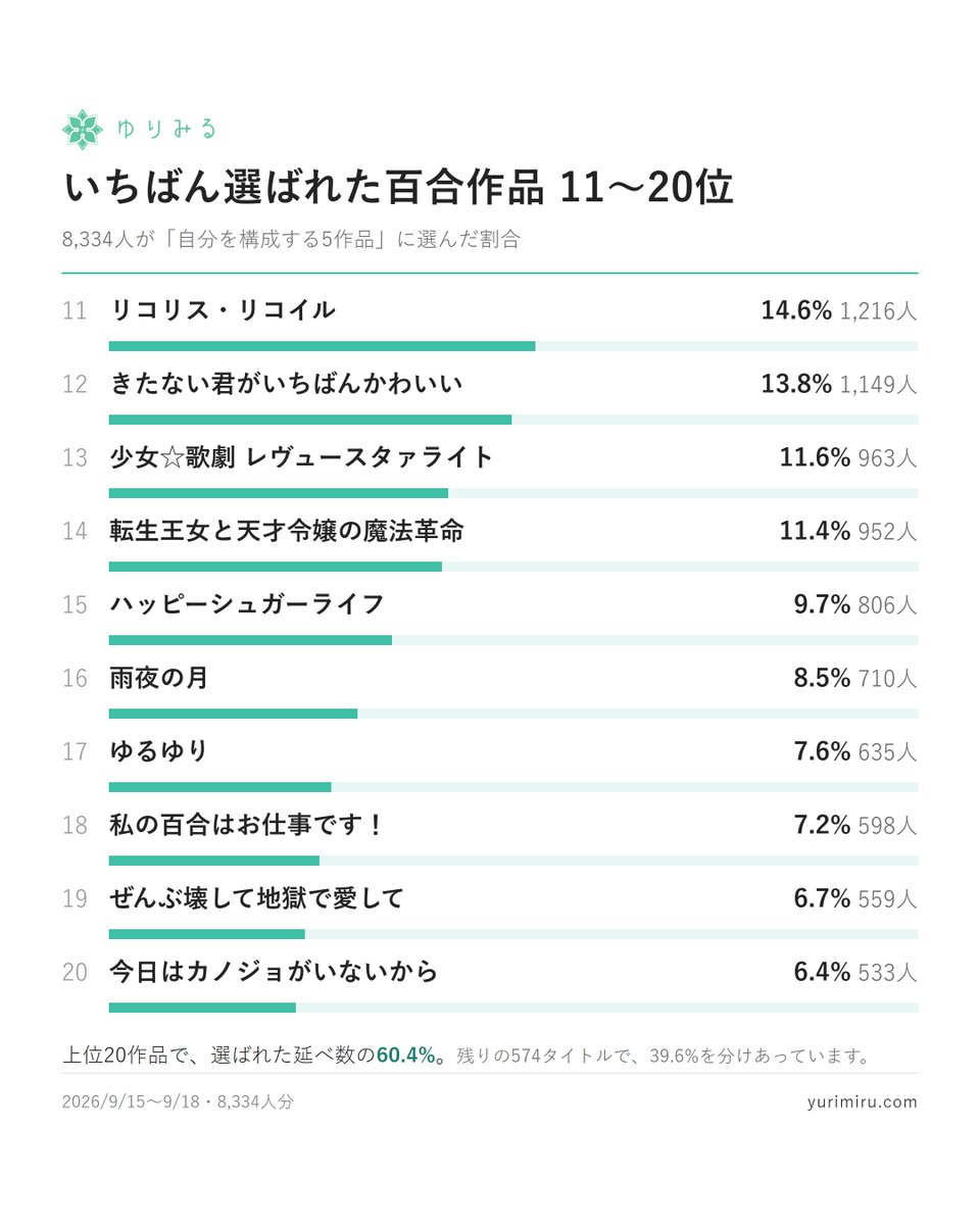 Antares1368's tweet photo. There's a finalised version of the "5 yuri works that define me" with 8k votes and the rankings changed a little + extended to 20 places;
1.Yagakimi 
2.Watanare 
3.Kimishinu 
4.Adashima 
5.Watatabe
6.Cosmic Princess Kaguya 
7.Sasakoi 
8.Kamiina Botan 
9.Madoka Magica 
10.Shuukura https://t.co/t6EEb41twk