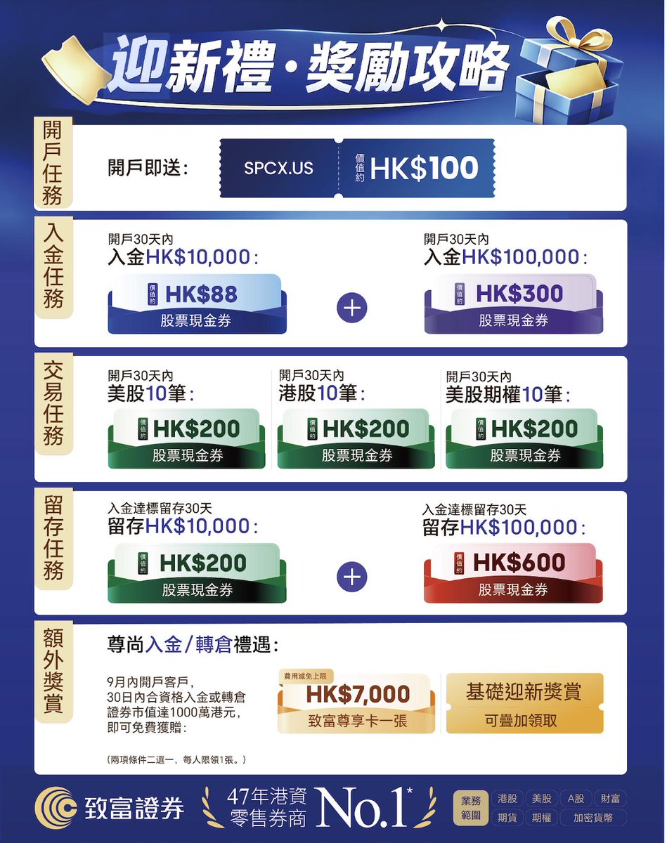 surfcapitalfour's tweet photo. 至今还想开美股账号的，可以用本条内容的评论区链接开，47年老牌香港券商——致富证券。

⚠️eDDA即时存款入金和网上银行转帐入金1w港币以上完成开户

✅ 开户即赏

成功开户送约HK$100 SpaceX股票券。须在卡券中心30日内手动领取，股票预计领取后的次月派发。

✅ 入金任务
开户30日内累计入金：
- 满HK$10,000：HK$88现金券
- 满HK$100,000：额外HK$300现金券

两档可叠加，达标后预计7个工作日内自动发放。

✅ 交易任务
开户后至2026年10月31日：
- 美股、港股或美股期权分别交易满10笔，各得HK$200对应市场现金券

三项可叠加，最高HK$600，预计2026年11月统一发放。

✅ 留存任务
资产连续达标并留存30日：
- HK$10,000：HK$200现金券
- HK$100,000：额外HK$600现金券

两档可叠加，预计2026年12月审核并发放首期，后续卡券按月生效。

✅ 尊尚入金／转仓礼遇
开户30日内净入金或转仓满HK$10,000,000，送手续费减免最高HK$7,000的尊享卡，达标后预计7个工作日内发放。

奖励可叠加，详细规则以官方条款为准。