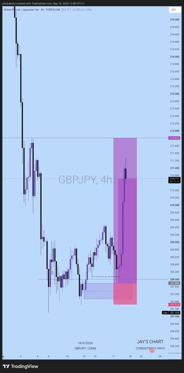 TraderJaybillz's tweet photo. $GBPJPY 
Nothing pains me more than a Missed entry..
I should have passed my @foraxisofficial account with this trade, but rather it was a lost due to the anger of not taking me/along, i entered aggressively Short position on BTC and got cooked😭😭😭 https://t.co/muf13hK6Mq