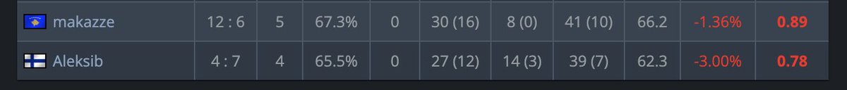 19sobirovv's tweet photo. if i am navi , i know who to kick. igl with 3-4 rounds on t side max and can't anchor a site on ct side. free site for opponents. or opener who puts igl numbers 
patience for wonderful and b1t. After some time i am kicking im as well. only person who cant reach 3000 elo on faceit https://t.co/QgkY3WtGUi
