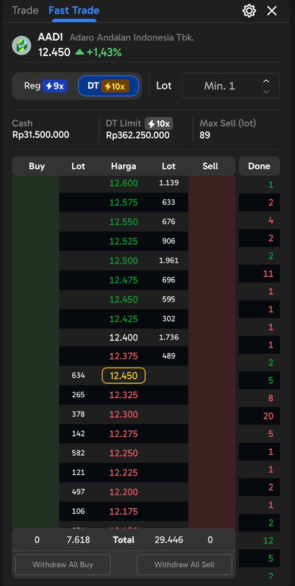 Blackendruw's tweet photo. $AADI lagi turun dikit nih, waktunya serok bawah 🛒 Gak usah mikir kelamaan ngetik nominal, langsung tap Bid di Fast Trade ⚡ Dapet barang murah, cepet. Ntar mantul dikit, langsung buang 🔥 #AplikasiAjaib #FastTrade #AADI #IHSG https://t.co/TpTVC6obkd