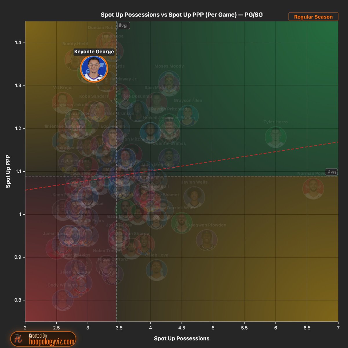 Justinpinnix's tweet photo. On a positive note, he is one of the most efficient spot up shooting guards in the nba. 

Up there with Buddy hield, duncan rob, isaiah joe. Didnt realize he shot this well off the ball https://t.co/wqA3pIXyTB