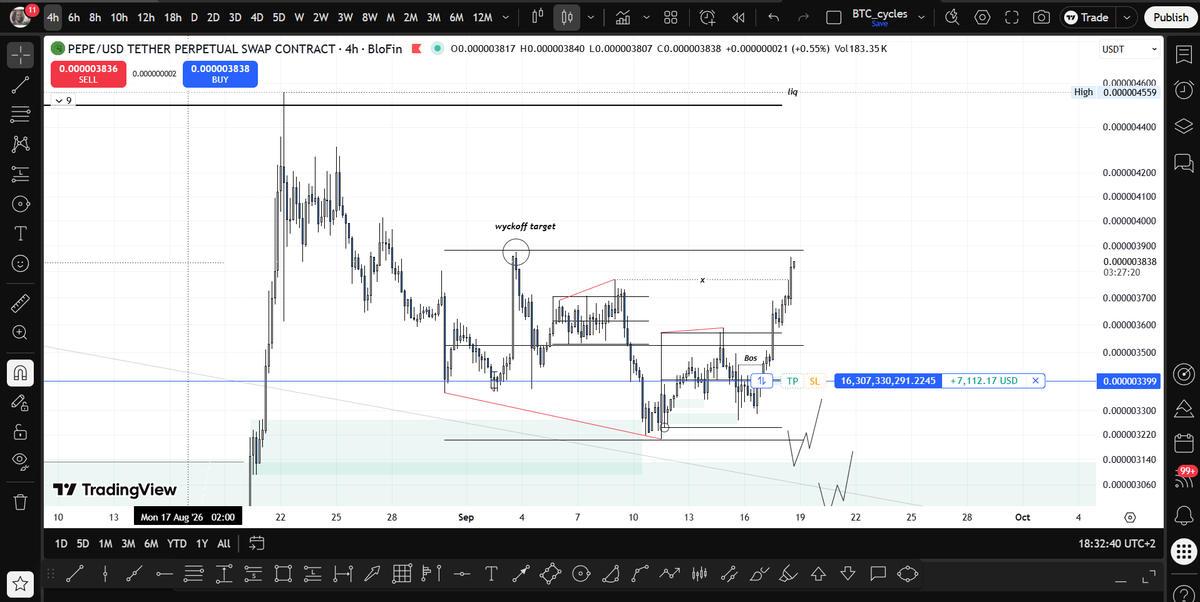 Crankzzzzzz's tweet photo. $PEPE close to reach his technical target https://t.co/PxKq6wiFmP