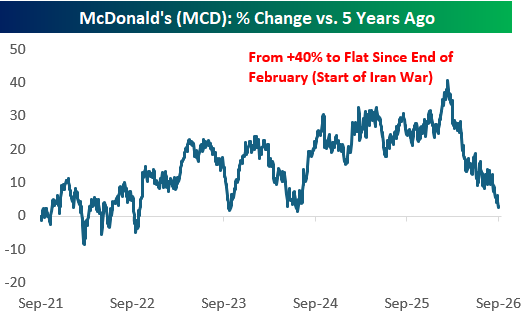 bespokeinvest's tweet photo. McDonald's $MCD had been a steady winner this decade, but its share price is now essentially flat (+2.5%) over the last five years after it peaked on the last day of February when the Iran War began: https://t.co/X655kfBoBJ