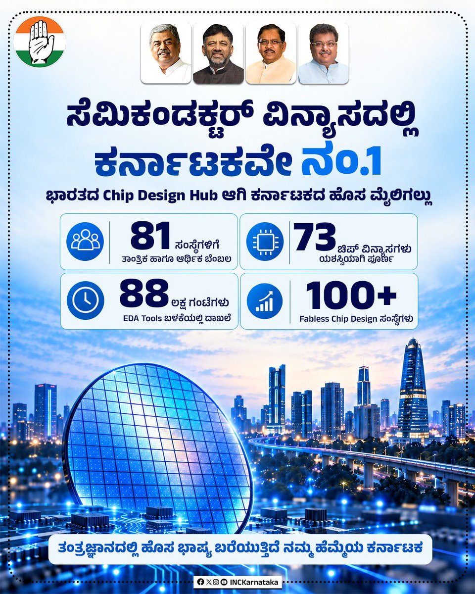 INCKarnataka's tweet photo. ಜಾಗತಿಕ ಸೆಮಿ ಕಂಡಕ್ಟರ್‌ ವಿನ್ಯಾಸದಲ್ಲಿ ಕರ್ನಾಟಕ ಕರ್ನಾಟಕ ನಂ.1 ಆಗಿ ಹೊರಹೊಮ್ಮಿದೆ. ಇದು ರಾಜ್ಯದ ತಂತ್ರಜ್ಞಾನ ಸಾಮರ್ಥ್ಯಕ್ಕೆ ಹಿಡಿದ ಕನ್ನಡಿ.  

ಭಾರತದ ಚಿಪ್ ಡಿಸೈನ್ ಹಬ್ ಆಗಿ ಕರ್ನಾಟಕ ಹೊಸ ಮೈಲಿಗಲ್ಲು ಸಾಧಿಸಿದೆ.  

ಚಿಪ್‌ ಉತ್ಪಾದನೆಗೆ ನೆರವು ನೀಡಲು ಕಾಂಗ್ರೆಸ್ ಸರ್ಕಾರ 81 ಸಂಸ್ಥೆಗಳಿಗೆ ತಾಂತ್ರಿಕ ಹಾಗೂ ಆರ್ಥಿಕ ಬೆಂಬಲ ನೀಡಿದೆ. 73 ಚಿಪ್ ವಿನ್ಯಾಸ ಯಶಸ್ವಿಯಾಗಿದೆ. 

ಸಂಶೋಧನೆ, ನಾವೀನ್ಯತೆ ಹಾಗೂ ತಂತ್ರಜ್ಞಾನ ಕ್ಷೇತ್ರದಲ್ಲಿ ಕರ್ನಾಟಕವನ್ನು ದೇಶದ ಸೆಮಿಕಂಡಕ್ಟರ್‌ ಹಬ್‌ ಆಗಿ ರೂಪಿಸುವ ನಮ್ಮ ಸರ್ಕಾರದ ಪ್ರಯತ್ನಕ್ಕೆ ಇದು ಸಾಕ್ಷಿಯಾಗಿದೆ.
