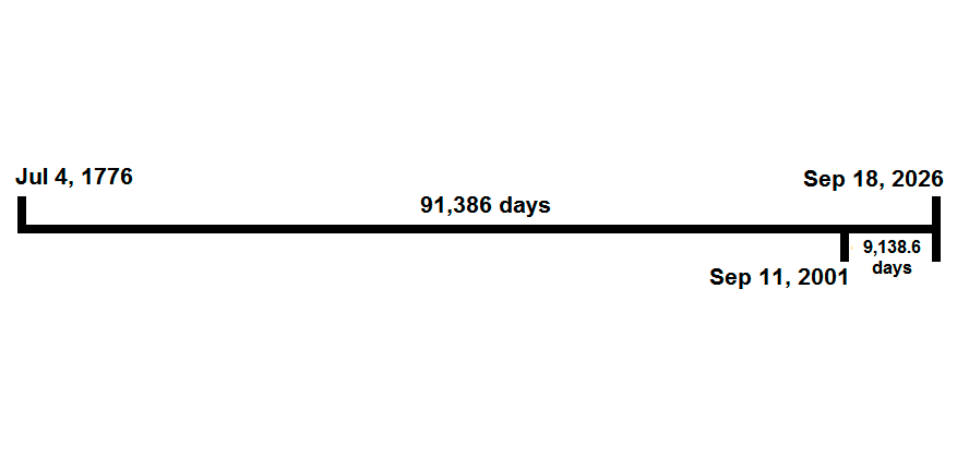 reschultzed's tweet photo. as of today, the post-9/11 era makes up exactly 10% of american history https://t.co/brWuX4LFPw