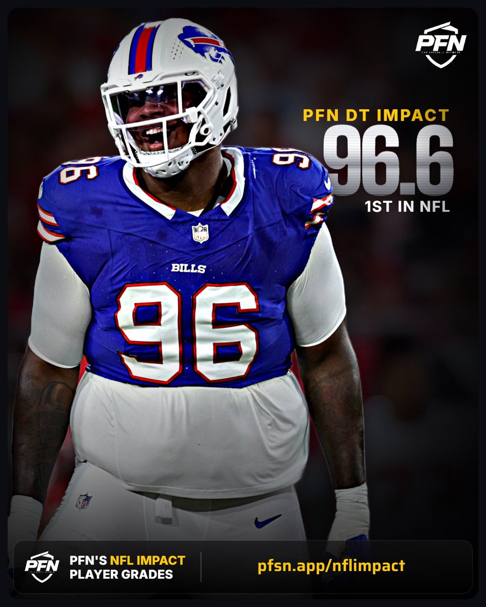 PFN365's tweet photo. Bills DT Deone Walker has been a STUD so far in Year 2:
π€ 96.6 PFN DT Impact grade
π€ 100.0 pass-rush grade
π€ 9 pressures
π€ 1.0 sack
π€ 4 QB hits
π€ 17.0% pressure rate https://t.co/2ibkjgooWC