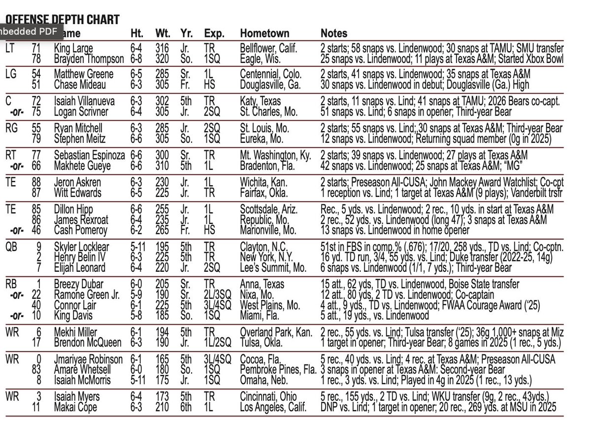 liamkeating7's tweet photo. Missouri State's depth chart vs Marshall. 

C Logan Scrivner gets the ‘or’ tag after filling in for Villanueva last week.

Not much else has changed from Lindenwood game. https://t.co/mA2TyFzVeq